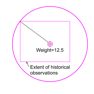 A station model, with a weight of 12.5, a box containing historical observations, and a circle with a radius that contains the historical observations.