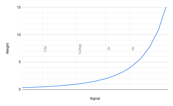 A generic chart of the signal weight algorithm, as described above.